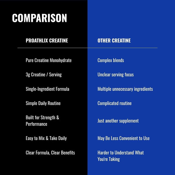 Proathlix Creatine Monohydrate with 3g Serving Size (Copy) - Proathlix