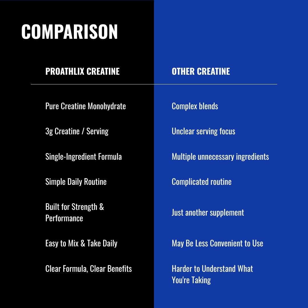 Proathlix Creatine Monohydrate with 3g Serving Size (Copy) - Proathlix