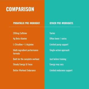 Proathlix Pre Workout (200mg Caffeine, 400gm) - Proathlix