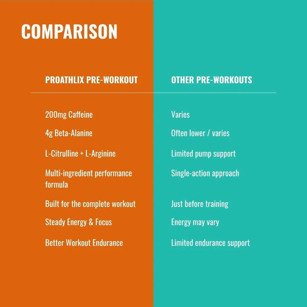Proathlix Pre Workout (200mg Caffeine, 400gm) - Proathlix