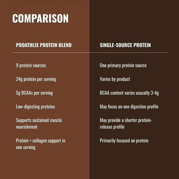 Proathlix Protein Blend & Veg Collagen Peptide (9 Sources of Protein) - Proathlix